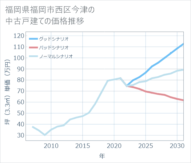 福岡県福岡市西区今津の中古戸建て価格推移