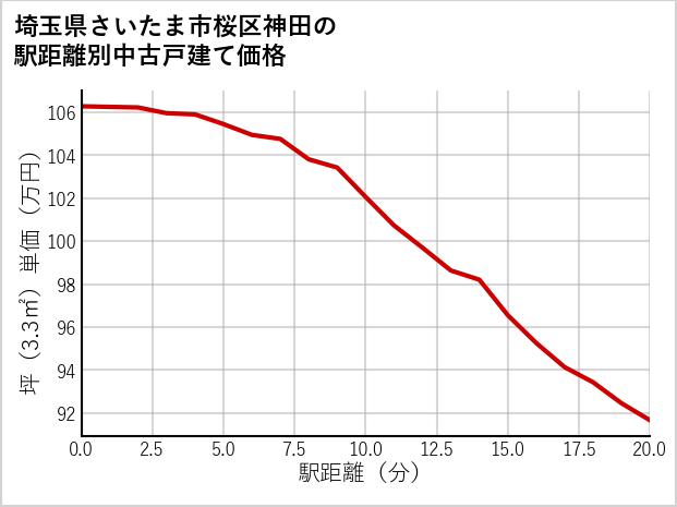 埼玉県さいたま市桜区神田の徒歩距離別の中古戸建て坪単価