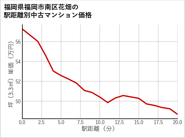 福岡県福岡市南区花畑の徒歩距離別の中古マンション坪単価