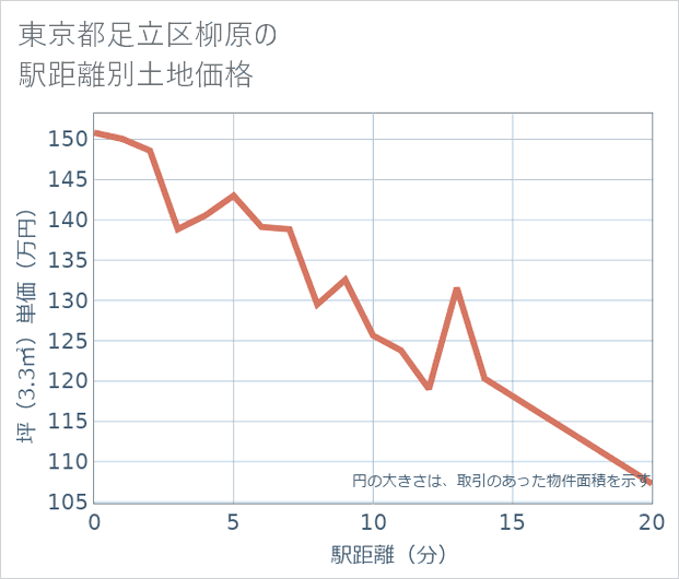 東京都足立区柳原の徒歩距離別の土地坪単価