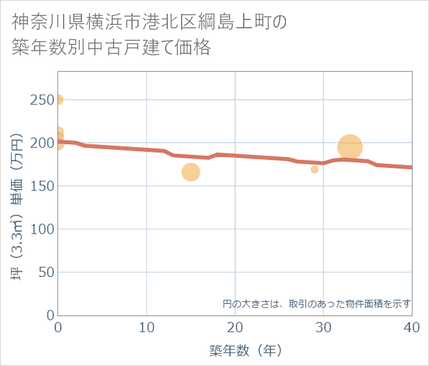 神奈川県横浜市港北区綱島上町の築年数別の中古戸建て坪単価