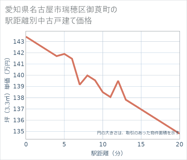 愛知県名古屋市瑞穂区御莨町の徒歩距離別の中古戸建て坪単価