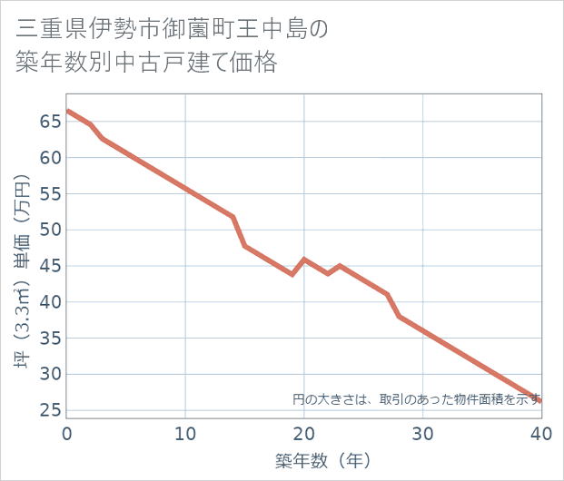 三重県伊勢市御薗町王中島の築年数別の中古戸建て坪単価