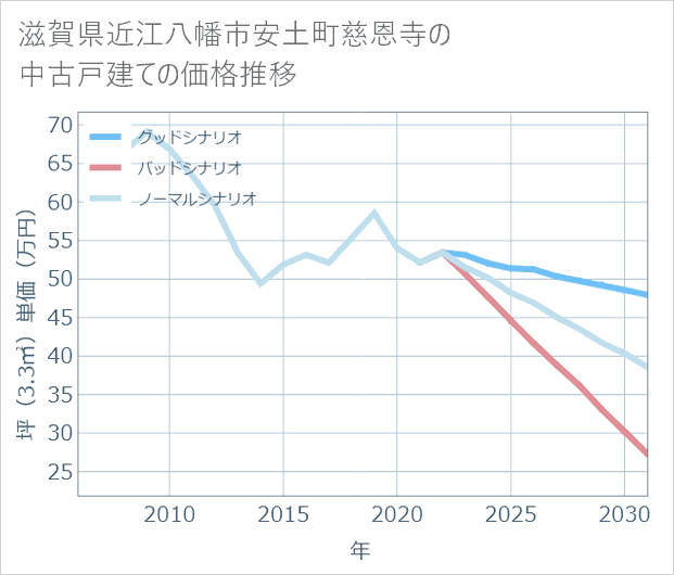 滋賀県近江八幡市安土町慈恩寺の中古戸建て価格推移