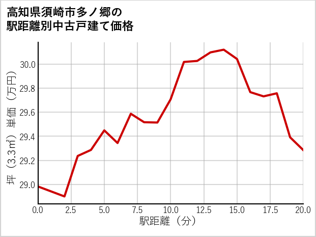 高知県須崎市多ノ郷の徒歩距離別の中古戸建て坪単価