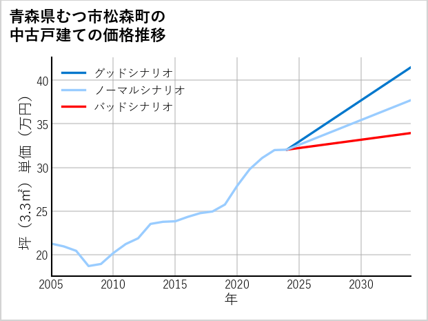 青森県むつ市松森町の中古戸建て価格推移