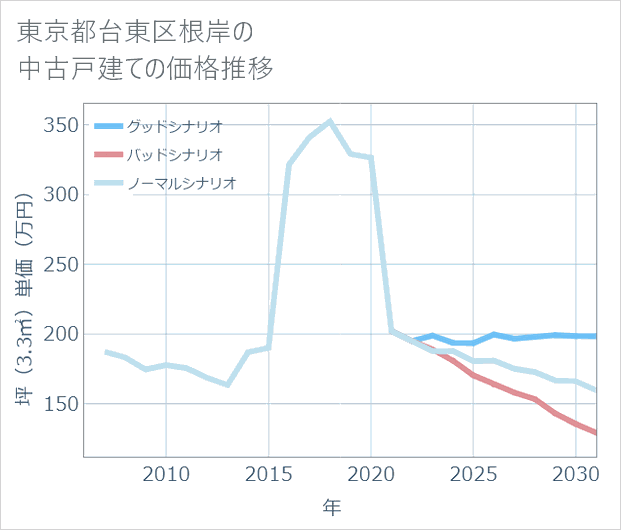 東京都台東区根岸の中古戸建て価格推移