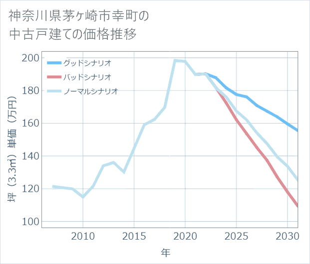 神奈川県茅ケ崎市幸町の中古戸建て価格推移