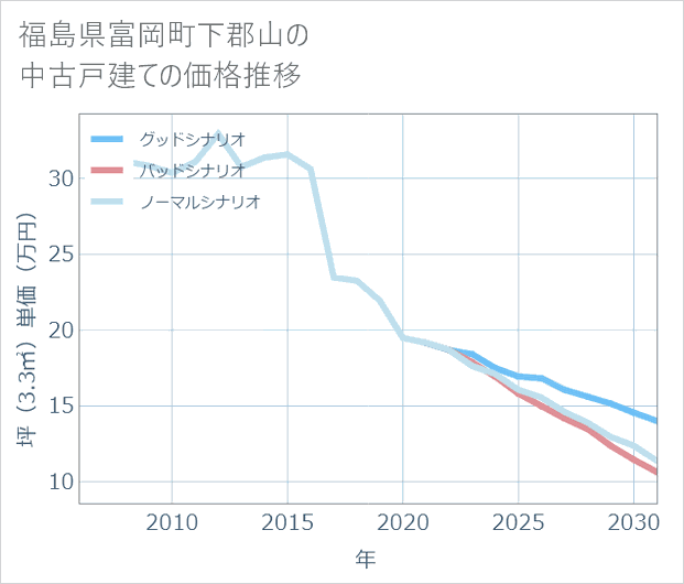 福島県富岡町下郡山の中古戸建て価格推移