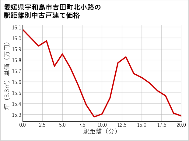 愛媛県宇和島市吉田町北小路の徒歩距離別の中古戸建て坪単価