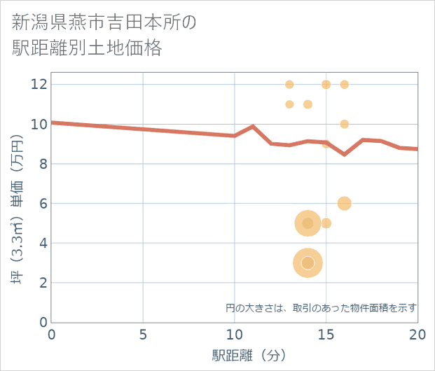 新潟県燕市吉田本所の徒歩距離別の土地坪単価