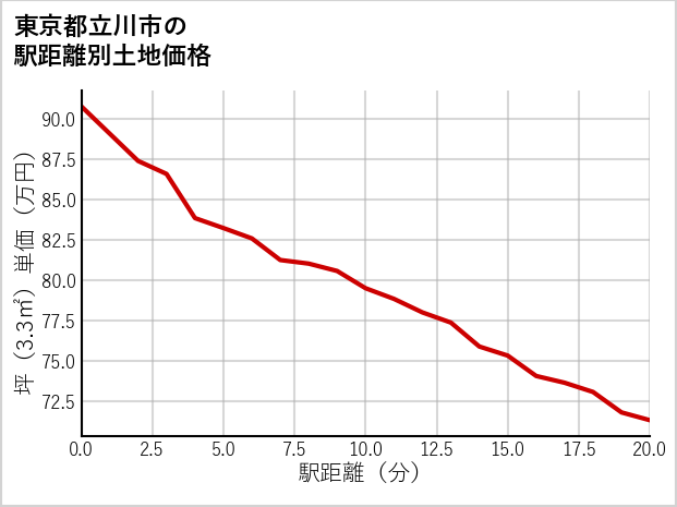 東京都立川市の徒歩距離別の土地坪単価