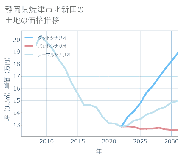 静岡県焼津市北新田の土地価格推移