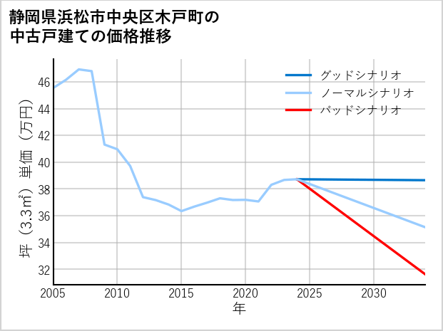 静岡県浜松市中央区木戸町の中古戸建て価格推移