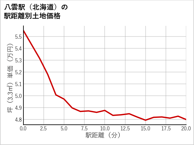八雲駅（北海道）の徒歩距離別の土地坪単価
