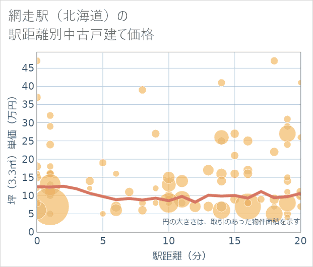 網走駅(北海道)の徒歩距離別の中古戸建て坪単価