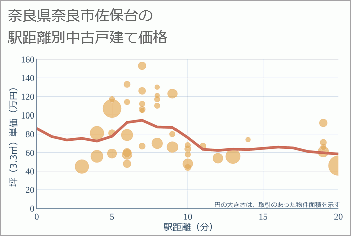 奈良県奈良市佐保台の徒歩距離別の中古戸建て坪単価