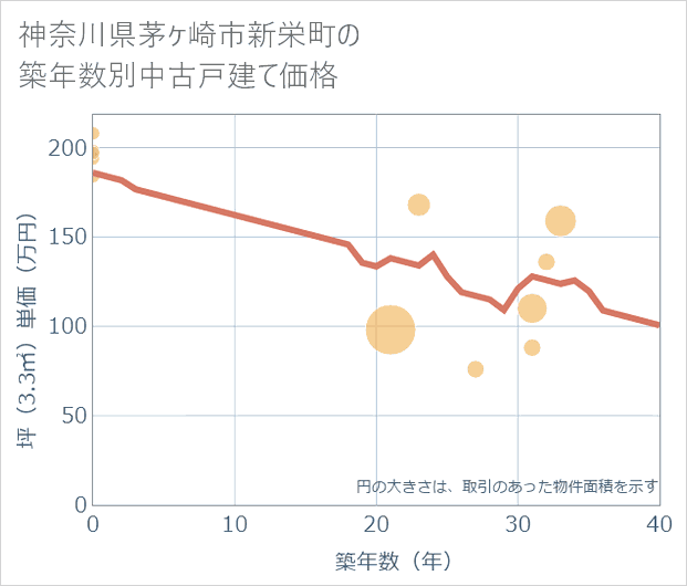 神奈川県茅ケ崎市新栄町の築年数別の中古戸建て坪単価
