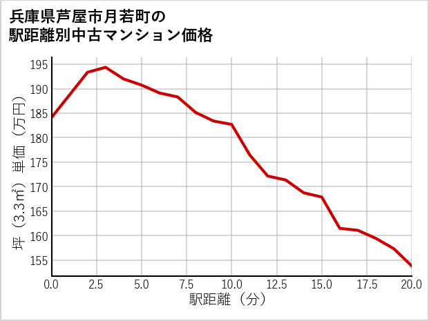 兵庫県芦屋市月若町の徒歩距離別の中古マンション坪単価