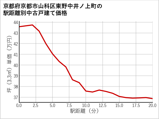 京都府京都市山科区東野中井ノ上町の徒歩距離別の中古戸建て坪単価