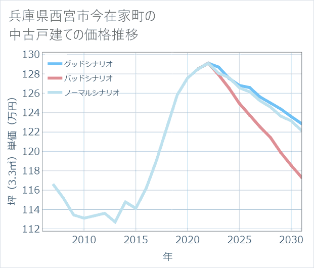 兵庫県西宮市今在家町の中古戸建て価格推移