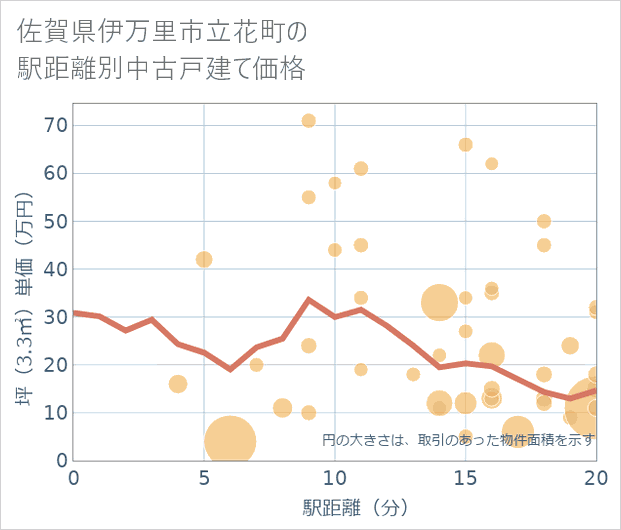 佐賀県伊万里市立花町の徒歩距離別の中古戸建て坪単価