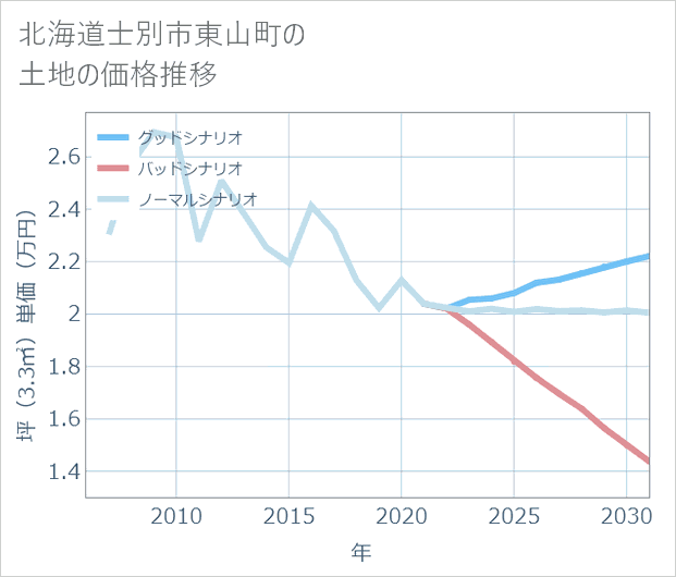 北海道士別市東山町の土地価格推移