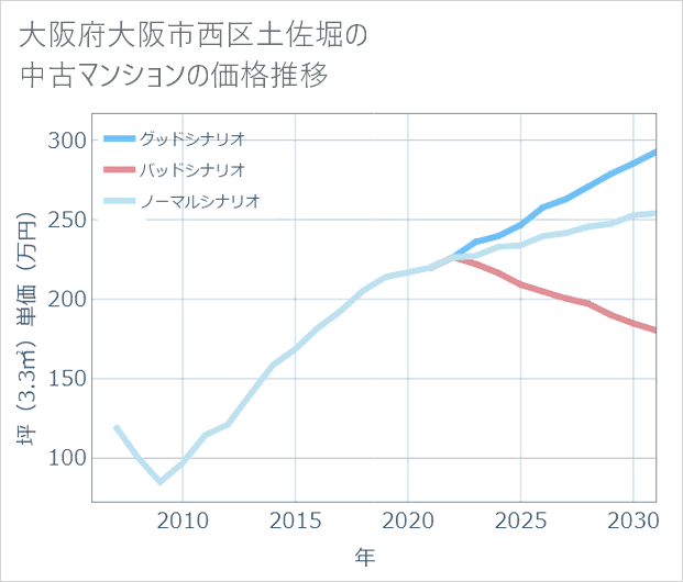 大阪府大阪市西区土佐堀の中古マンション価格推移