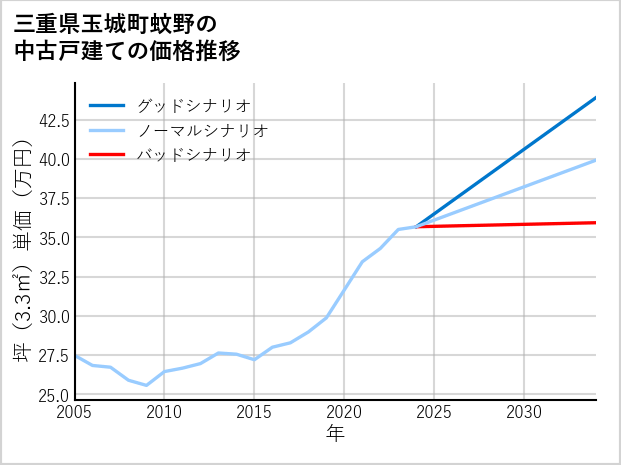 三重県玉城町蚊野の中古戸建て価格推移