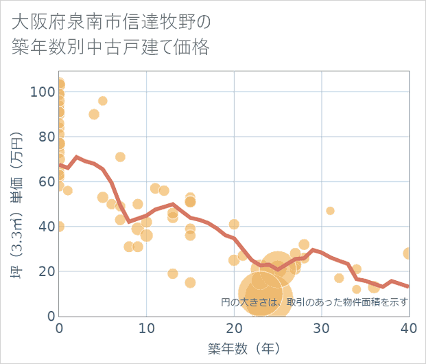 大阪府泉南市信達牧野の築年数別の中古戸建て坪単価