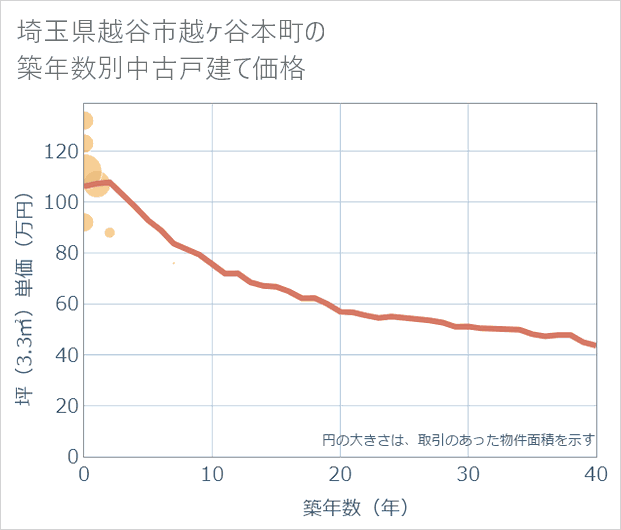 埼玉県越谷市越ケ谷本町の築年数別の中古戸建て坪単価