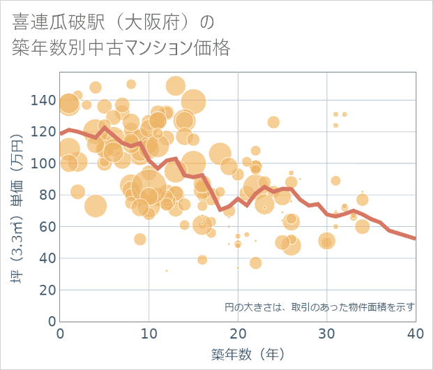 喜連瓜破駅(大阪府)の築年数別の中古マンション坪単価