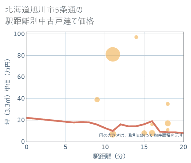 北海道旭川市5条通の徒歩距離別の中古戸建て坪単価