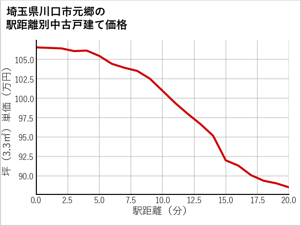 埼玉県川口市元郷の徒歩距離別の中古戸建て坪単価