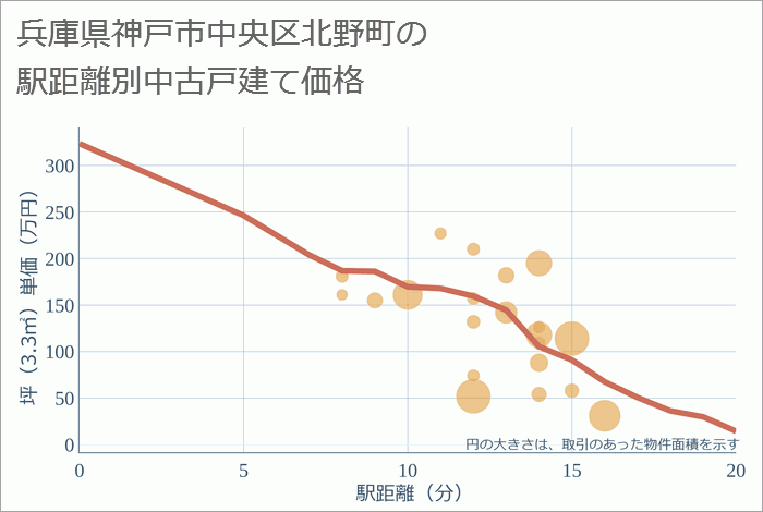兵庫県神戸市中央区北野町の徒歩距離別の中古戸建て坪単価