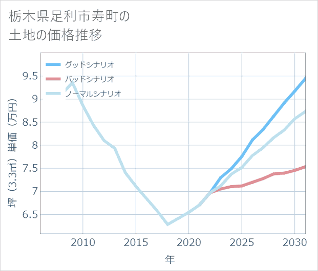 栃木県足利市寿町の土地価格推移