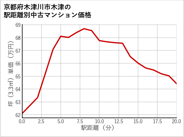 京都府木津川市木津の徒歩距離別の中古マンション坪単価