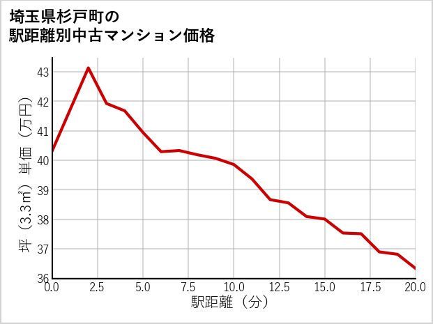 埼玉県杉戸町の徒歩距離別の中古マンション坪単価