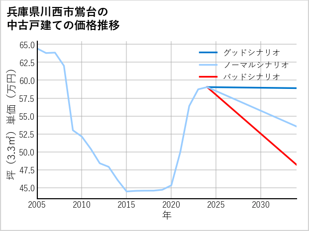 兵庫県川西市鴬台の中古戸建て価格推移
