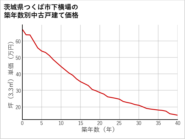茨城県つくば市下横場の築年数別の中古戸建て坪単価
