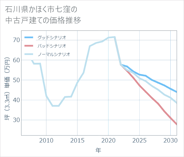 石川県かほく市七窪の中古戸建て価格推移