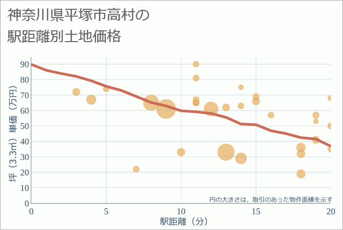 神奈川県平塚市高村の徒歩距離別の土地坪単価