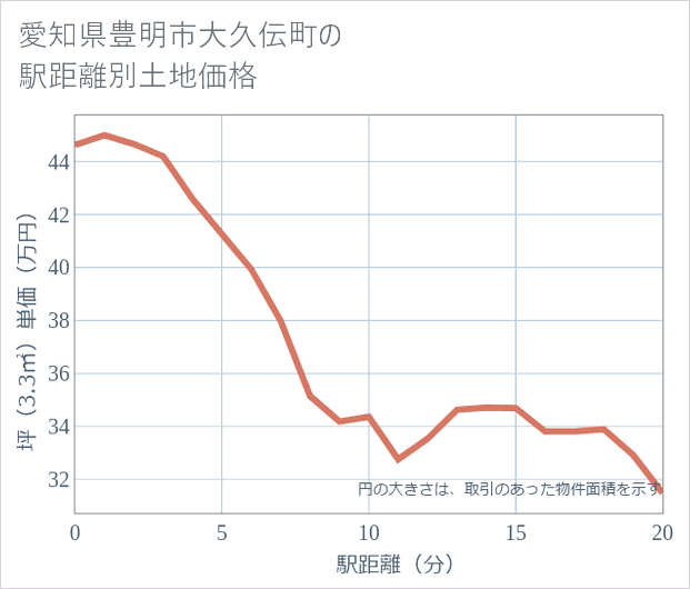 愛知県豊明市大久伝町の徒歩距離別の土地坪単価