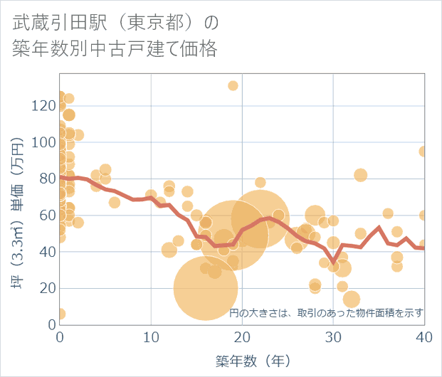 武蔵引田駅(東京都)の築年数別の中古戸建て坪単価