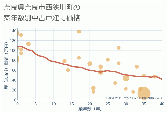 奈良県奈良市西狭川町の築年数別の中古戸建て坪単価