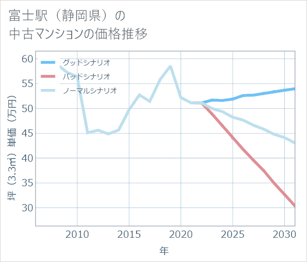 富士駅（静岡県）の中古マンション価格推移