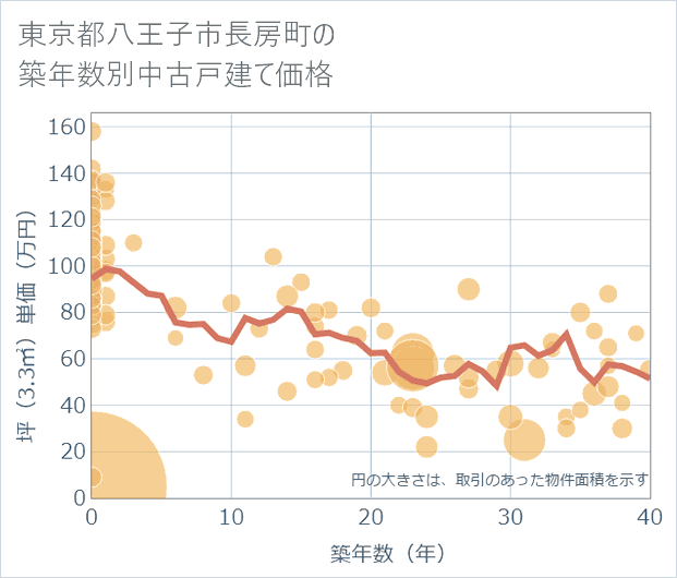 東京都八王子市長房町の築年数別の中古戸建て坪単価