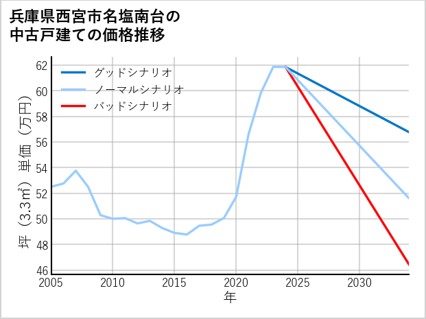 兵庫県西宮市名塩南台の中古戸建て価格推移