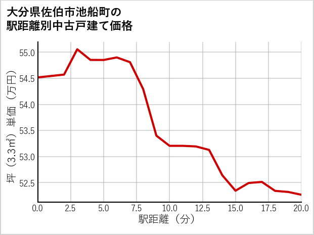 大分県佐伯市池船町の徒歩距離別の中古戸建て坪単価