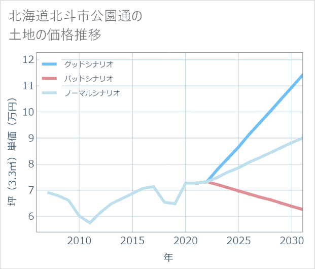 北海道北斗市公園通の土地価格推移
